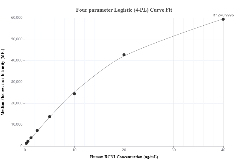 Cytometric bead array standard curve of MP00637-2